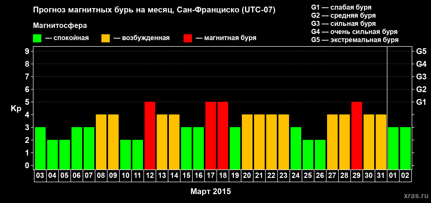 Прогноз максимального суточного геомагнитного индекса Kp на <b>1 месяц</b> (31 день) <b>с 03 марта по 02 апреля 2015 г</b>