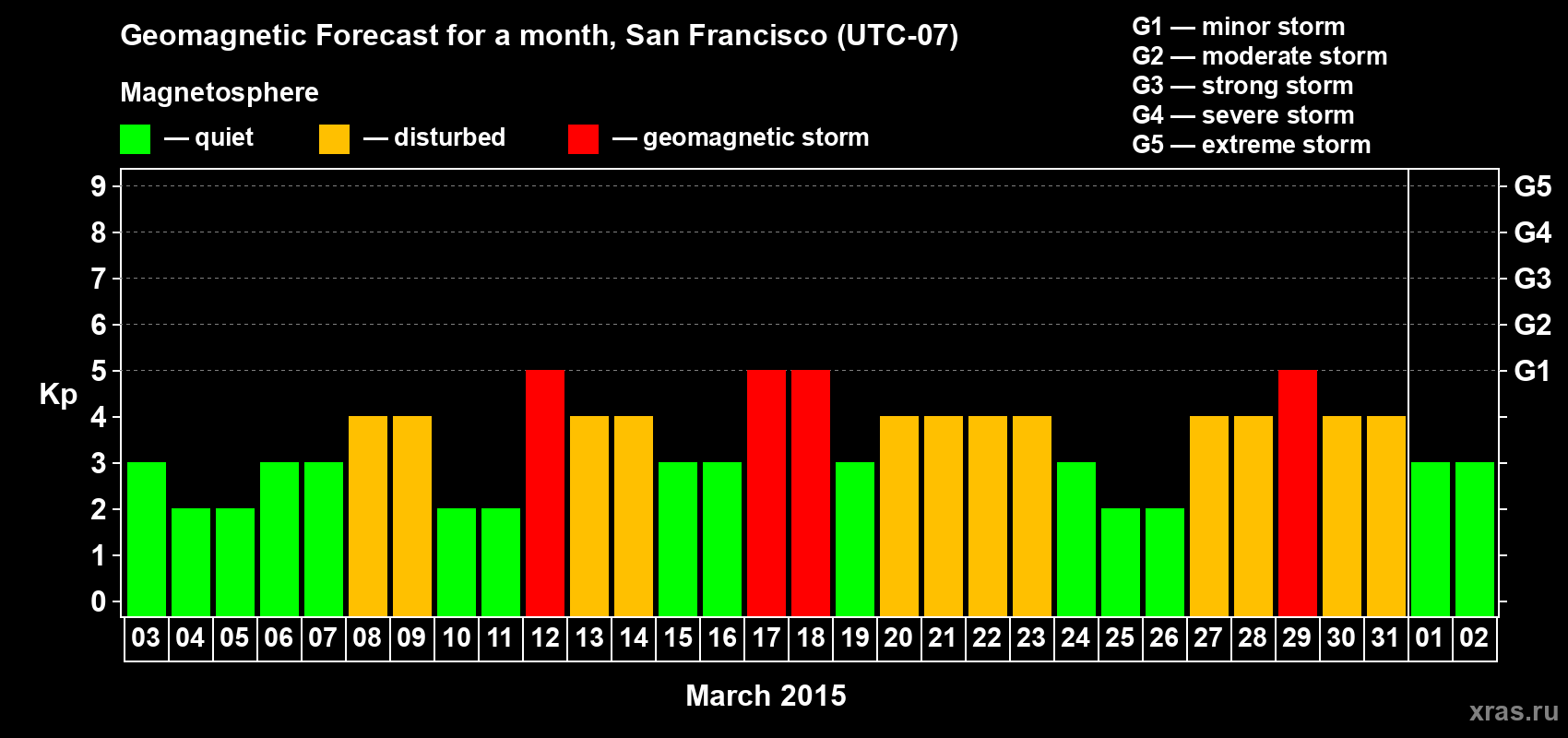 Forecast of the daily maximal value of geomagnetic index Kp for <b>1 month</b> (31 days) <b>from Mar 03, 2015 to Apr 02, 2015</b>
