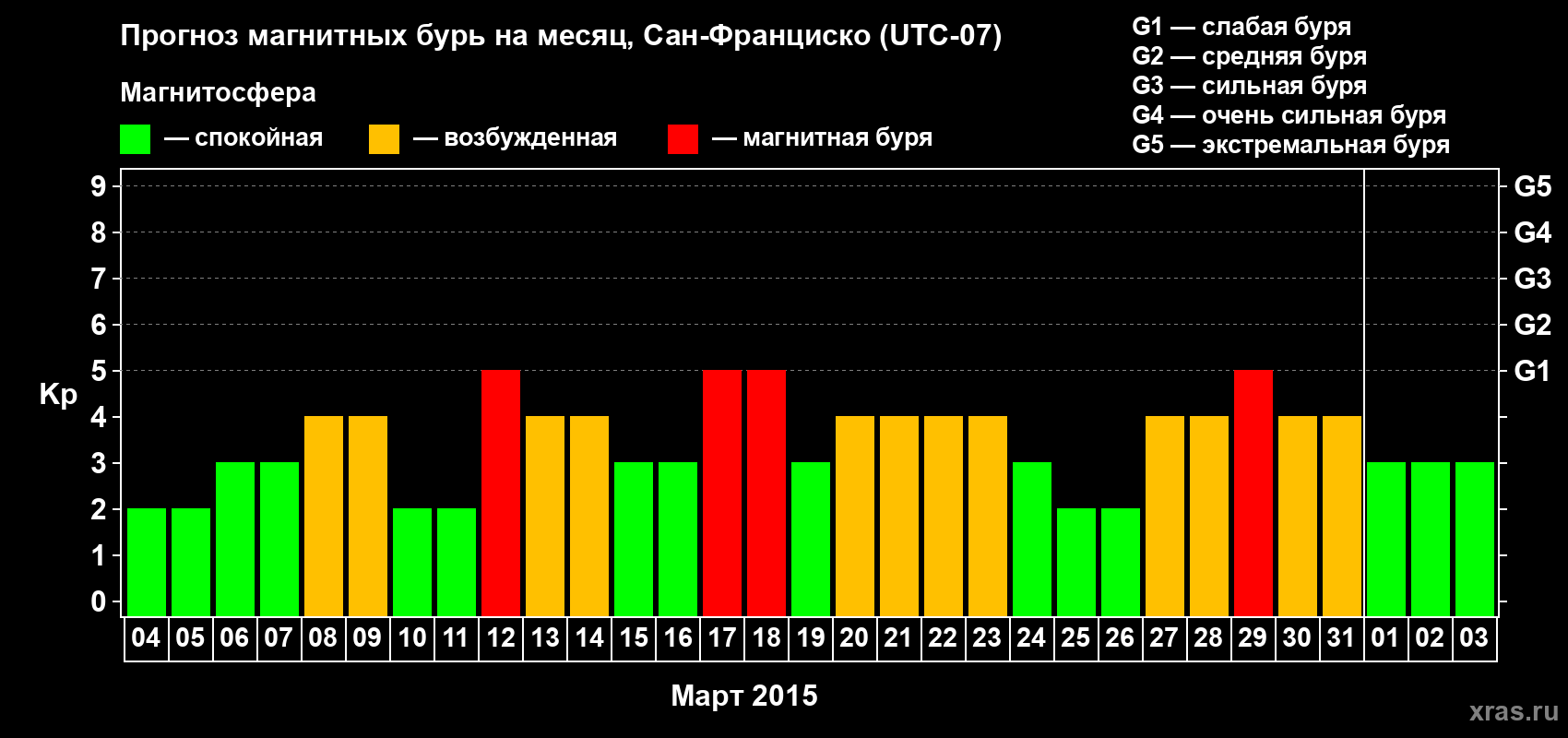 Прогноз максимального суточного геомагнитного индекса Kp на <b>1 месяц</b> (31 день) <b>с 04 марта по 03 апреля 2015 г</b>