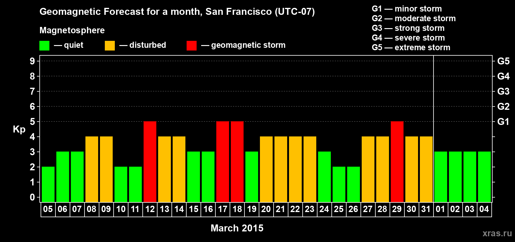 Forecast of the daily maximal value of geomagnetic index Kp for <b>1 month</b> (31 days) <b>from Mar 05, 2015 to Apr 04, 2015</b>