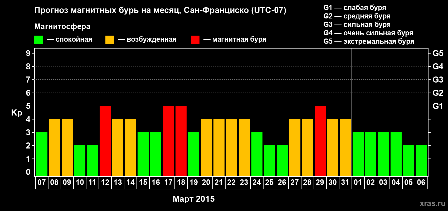 Прогноз максимального суточного геомагнитного индекса Kp на <b>1 месяц</b> (31 день) <b>с 07 марта по 06 апреля 2015 г</b>