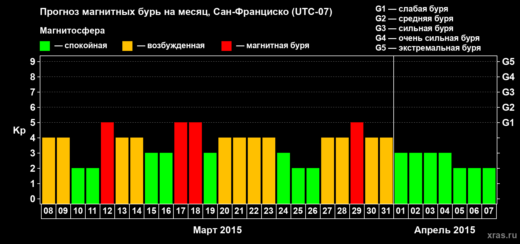 Прогноз максимального суточного геомагнитного индекса Kp на <b>1 месяц</b> (31 день) <b>с 08 марта по 07 апреля 2015 г</b>