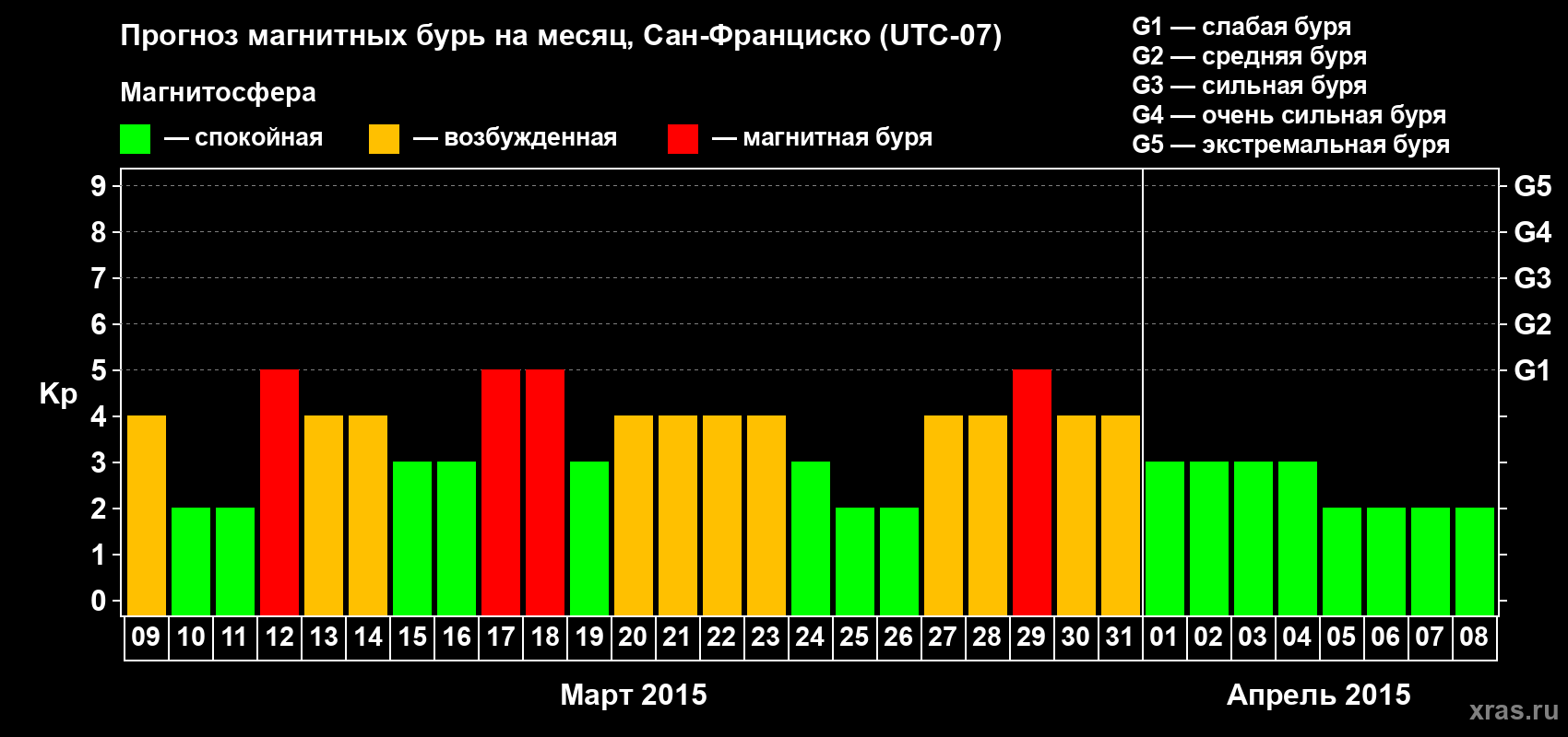 Прогноз максимального суточного геомагнитного индекса Kp на <b>1 месяц</b> (31 день) <b>с 09 марта по 08 апреля 2015 г</b>