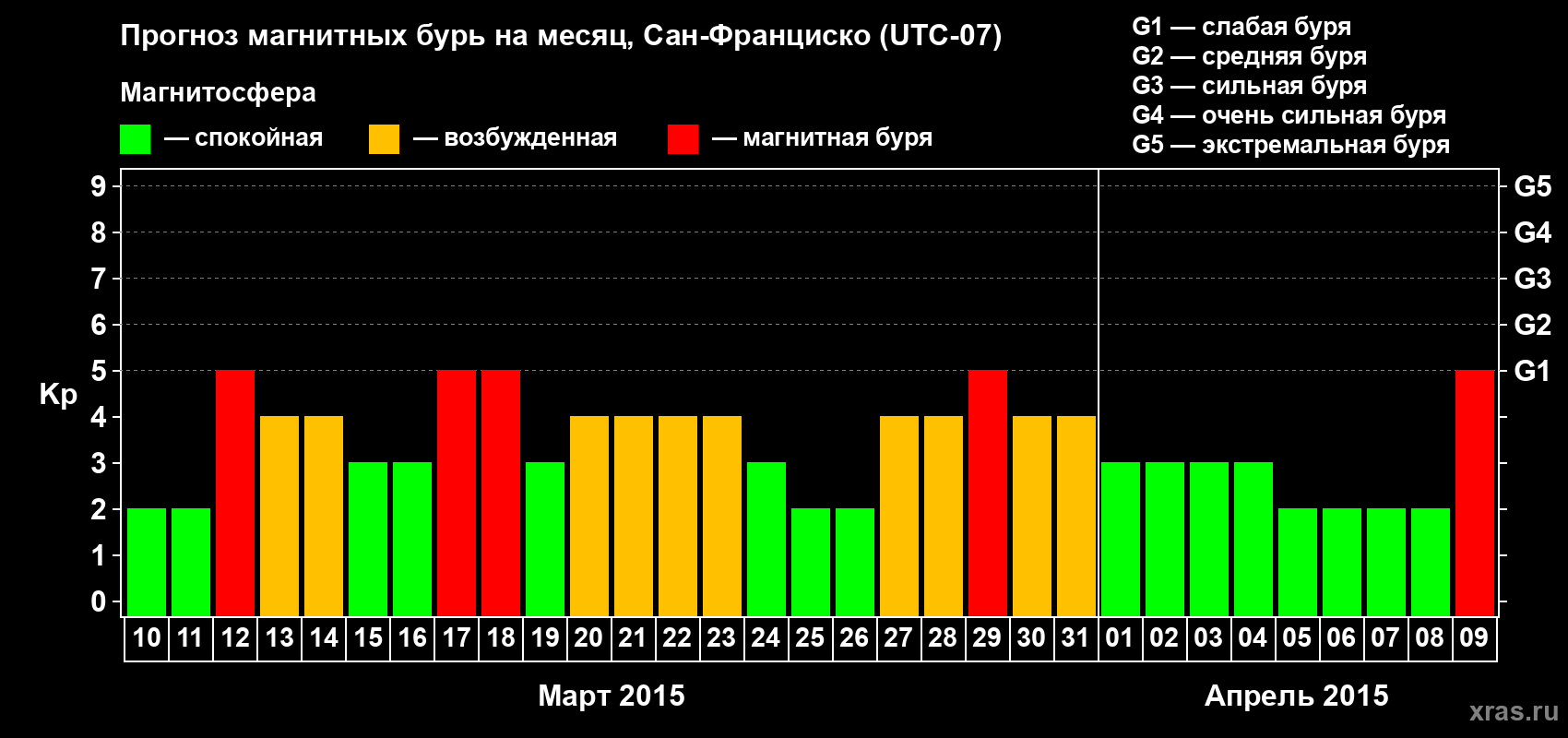 Прогноз максимального суточного геомагнитного индекса Kp на <b>1 месяц</b> (31 день) <b>с 10 марта по 09 апреля 2015 г</b>