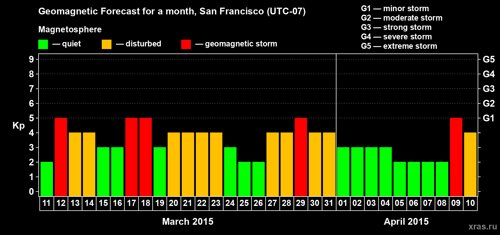 Forecast of the daily maximal value of geomagnetic index Kp for <b>1 month</b> (31 days) <b>from Mar 11, 2015 to Apr 10, 2015</b>