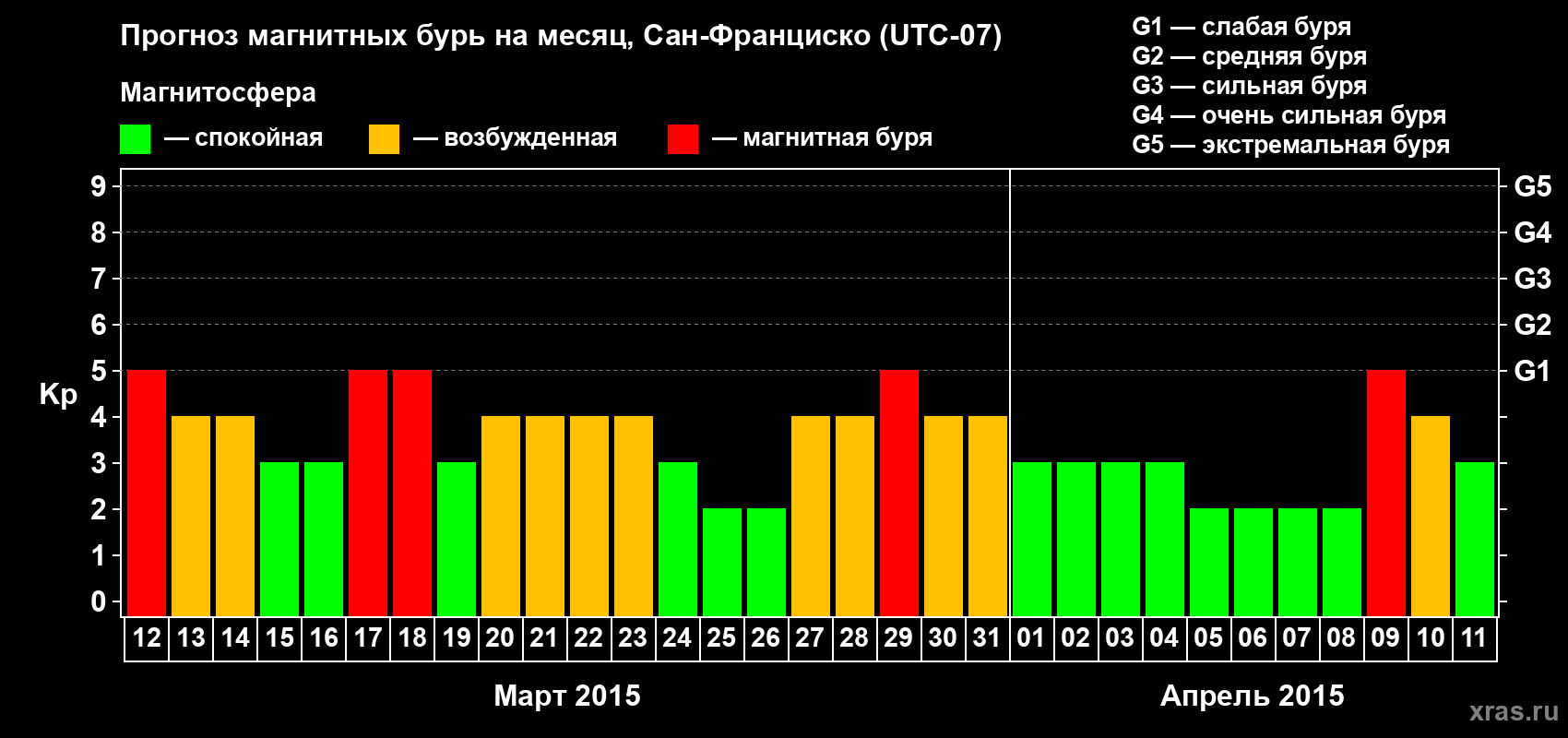 Прогноз максимального суточного геомагнитного индекса Kp на <b>1 месяц</b> (31 день) <b>с 12 марта по 11 апреля 2015 г</b>
