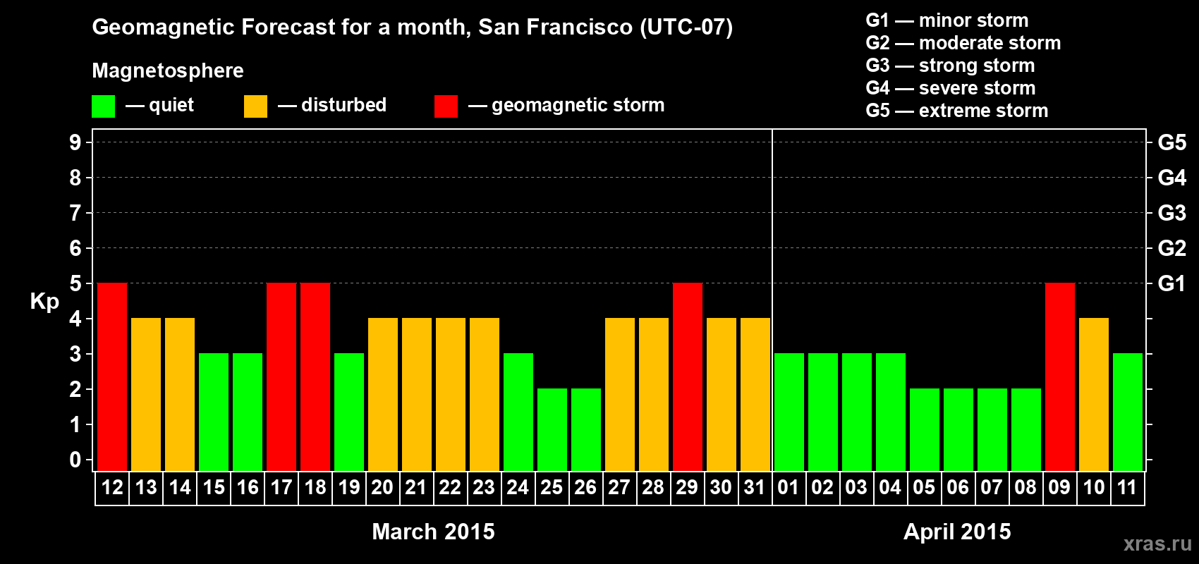 Forecast of the daily maximal value of geomagnetic index Kp for <b>1 month</b> (31 days) <b>from Mar 12, 2015 to Apr 11, 2015</b>
