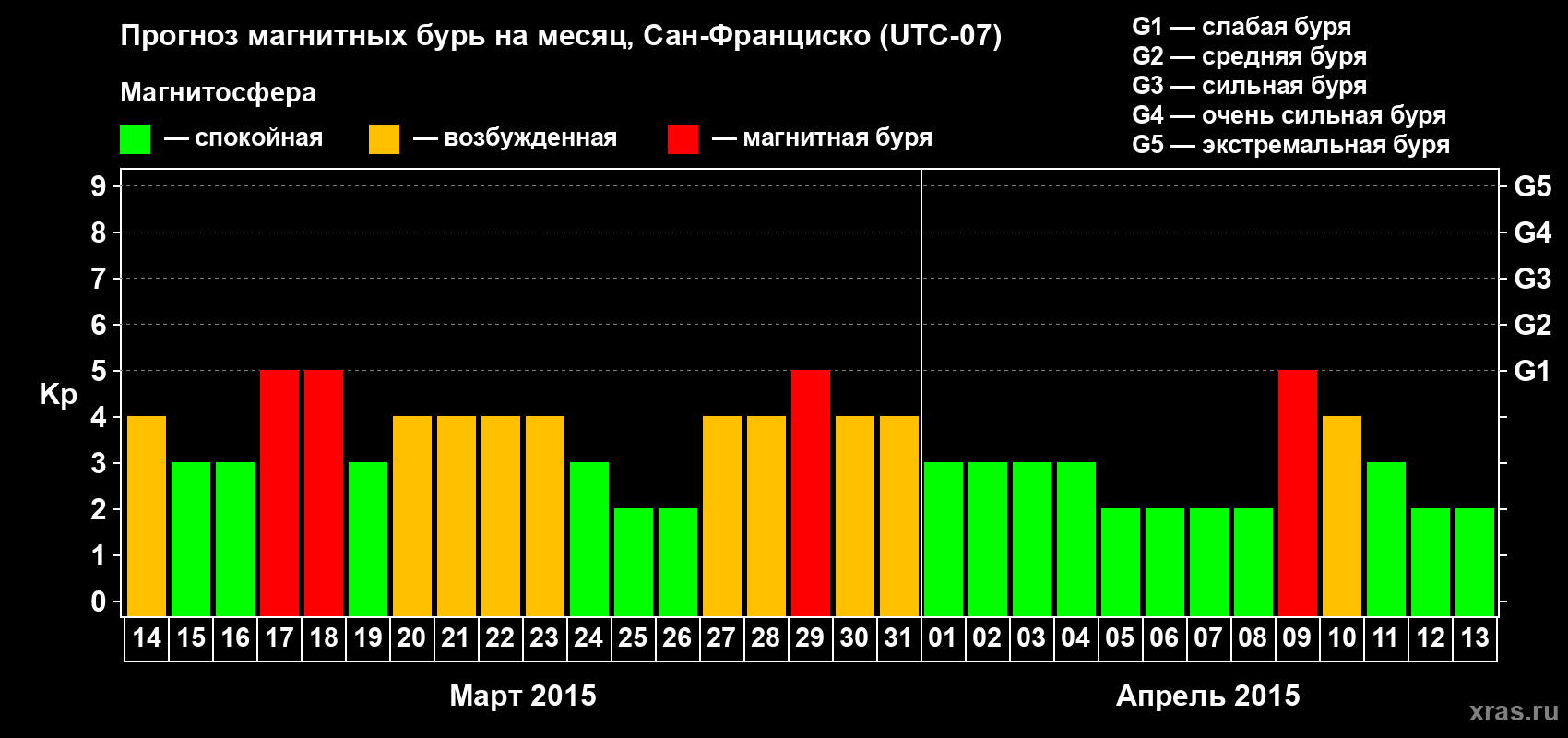 Прогноз максимального суточного геомагнитного индекса Kp на <b>1 месяц</b> (31 день) <b>с 14 марта по 13 апреля 2015 г</b>