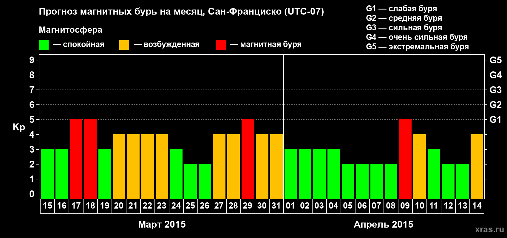 Прогноз максимального суточного геомагнитного индекса Kp на <b>1 месяц</b> (31 день) <b>с 15 марта по 14 апреля 2015 г</b>
