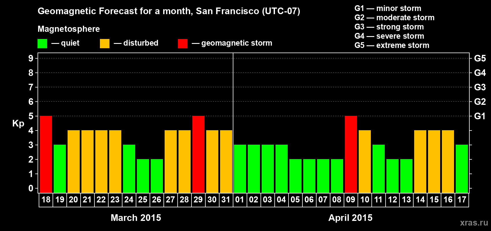 Forecast of the daily maximal value of geomagnetic index Kp for <b>1 month</b> (31 days) <b>from Mar 18, 2015 to Apr 17, 2015</b>