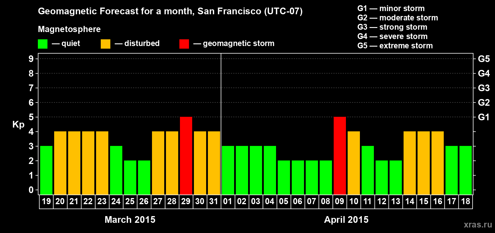 Forecast of the daily maximal value of geomagnetic index Kp for <b>1 month</b> (31 days) <b>from Mar 19, 2015 to Apr 18, 2015</b>