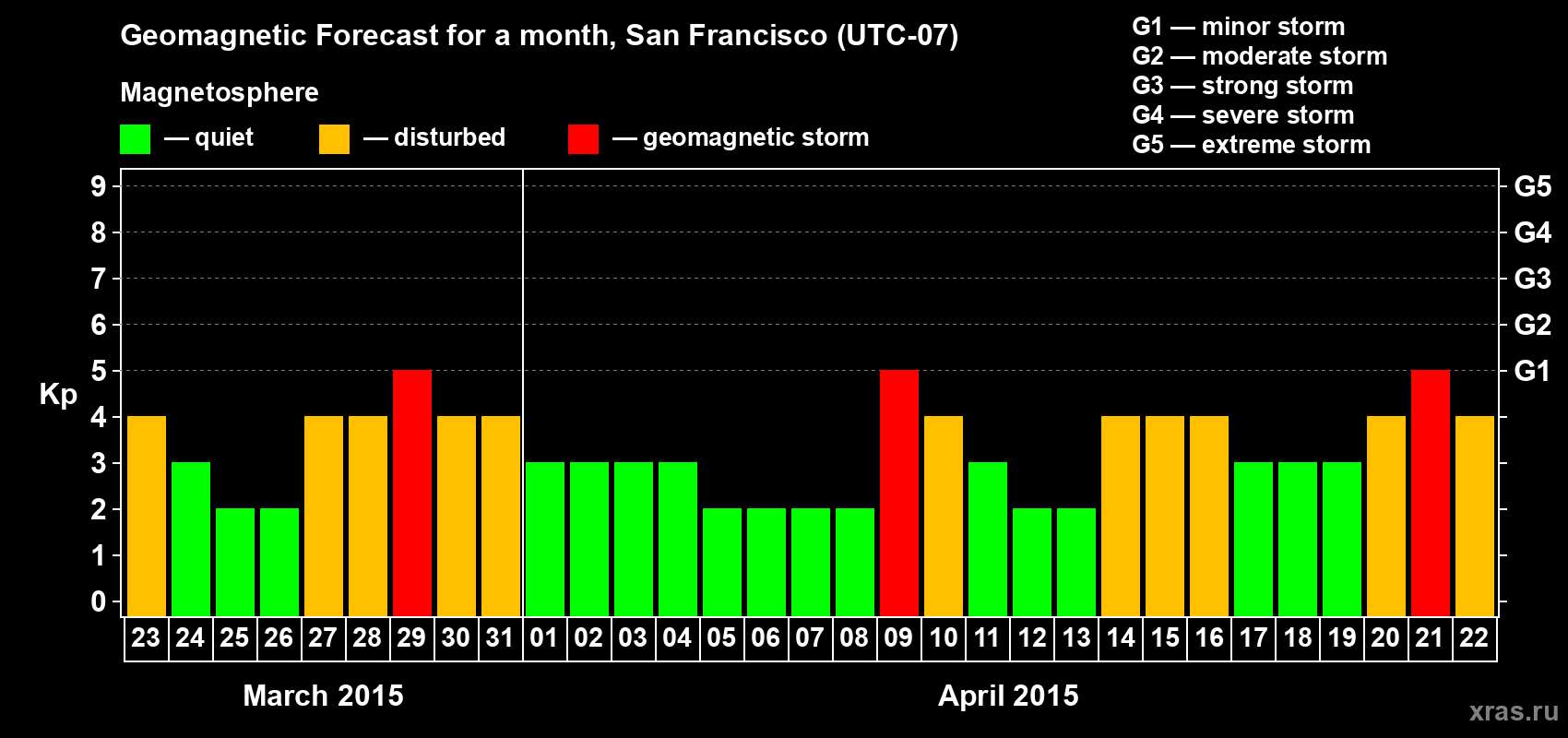 Forecast of the daily maximal value of geomagnetic index Kp for <b>1 month</b> (31 days) <b>from Mar 23, 2015 to Apr 22, 2015</b>