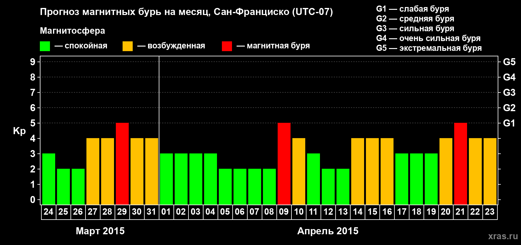 Прогноз максимального суточного геомагнитного индекса Kp на <b>1 месяц</b> (31 день) <b>с 24 марта по 23 апреля 2015 г</b>
