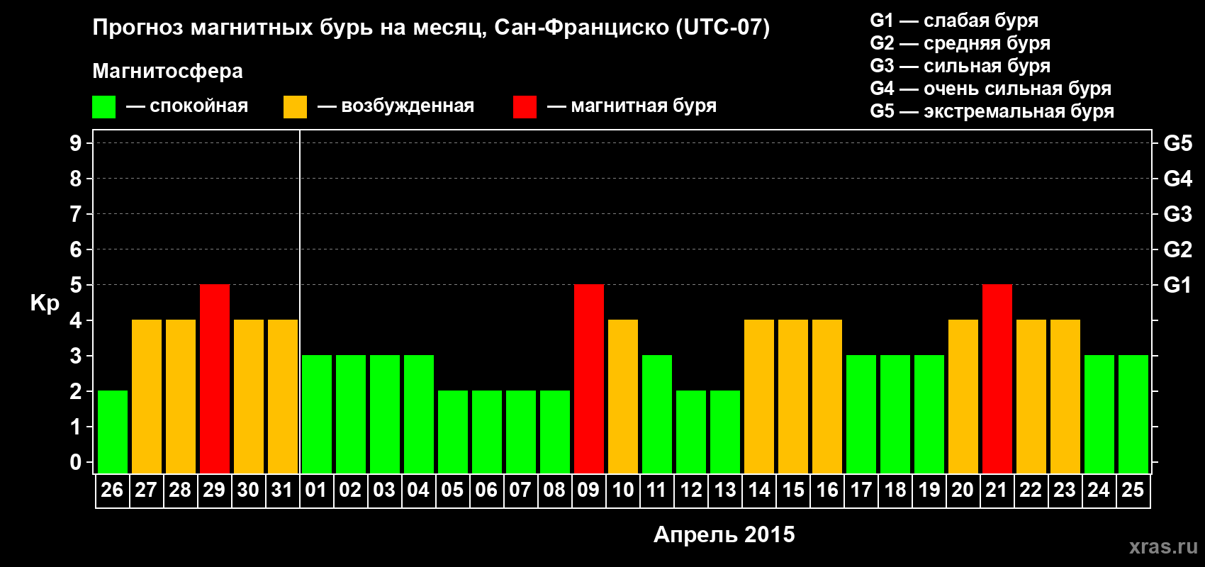 Прогноз максимального суточного геомагнитного индекса Kp на <b>1 месяц</b> (31 день) <b>с 26 марта по 25 апреля 2015 г</b>