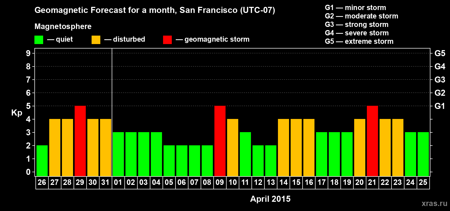 Forecast of the daily maximal value of geomagnetic index Kp for <b>1 month</b> (31 days) <b>from Mar 26, 2015 to Apr 25, 2015</b>