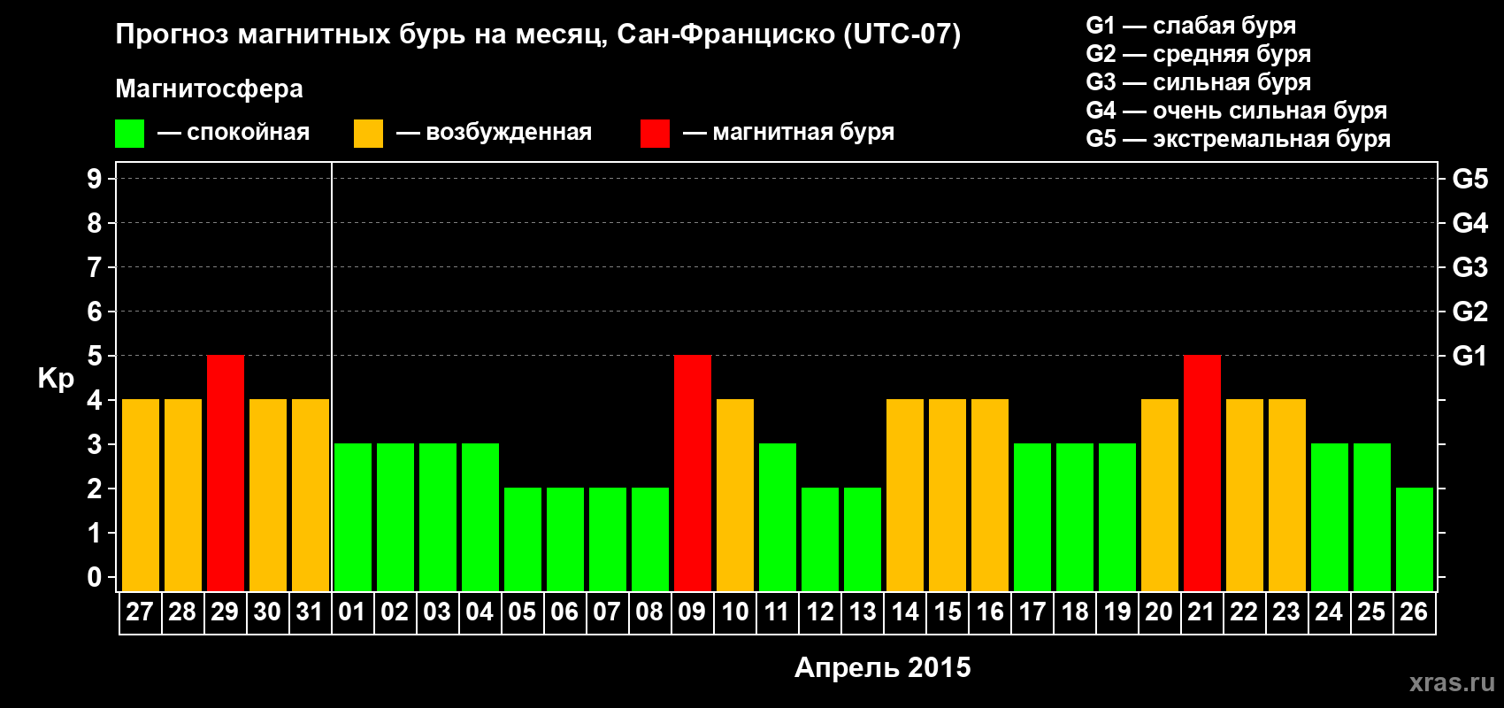 Прогноз максимального суточного геомагнитного индекса Kp на <b>1 месяц</b> (31 день) <b>с 27 марта по 26 апреля 2015 г</b>