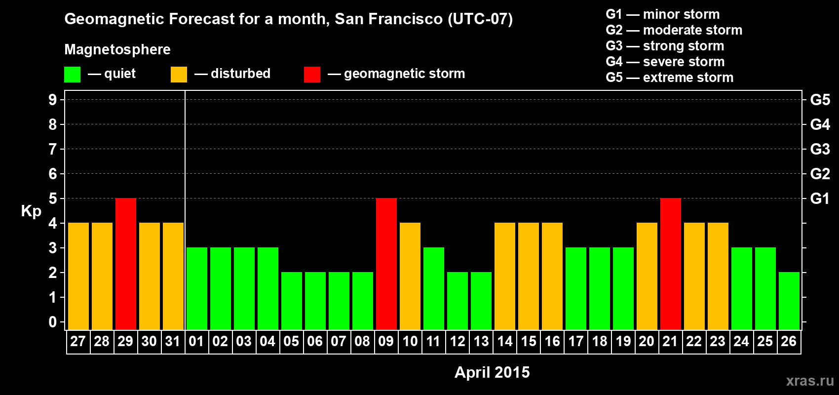 Forecast of the daily maximal value of geomagnetic index Kp for <b>1 month</b> (31 days) <b>from Mar 27, 2015 to Apr 26, 2015</b>