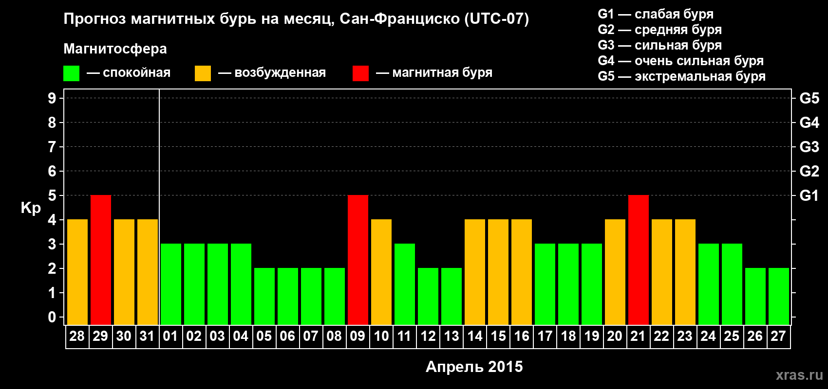 Прогноз максимального суточного геомагнитного индекса Kp на <b>1 месяц</b> (31 день) <b>с 28 марта по 27 апреля 2015 г</b>