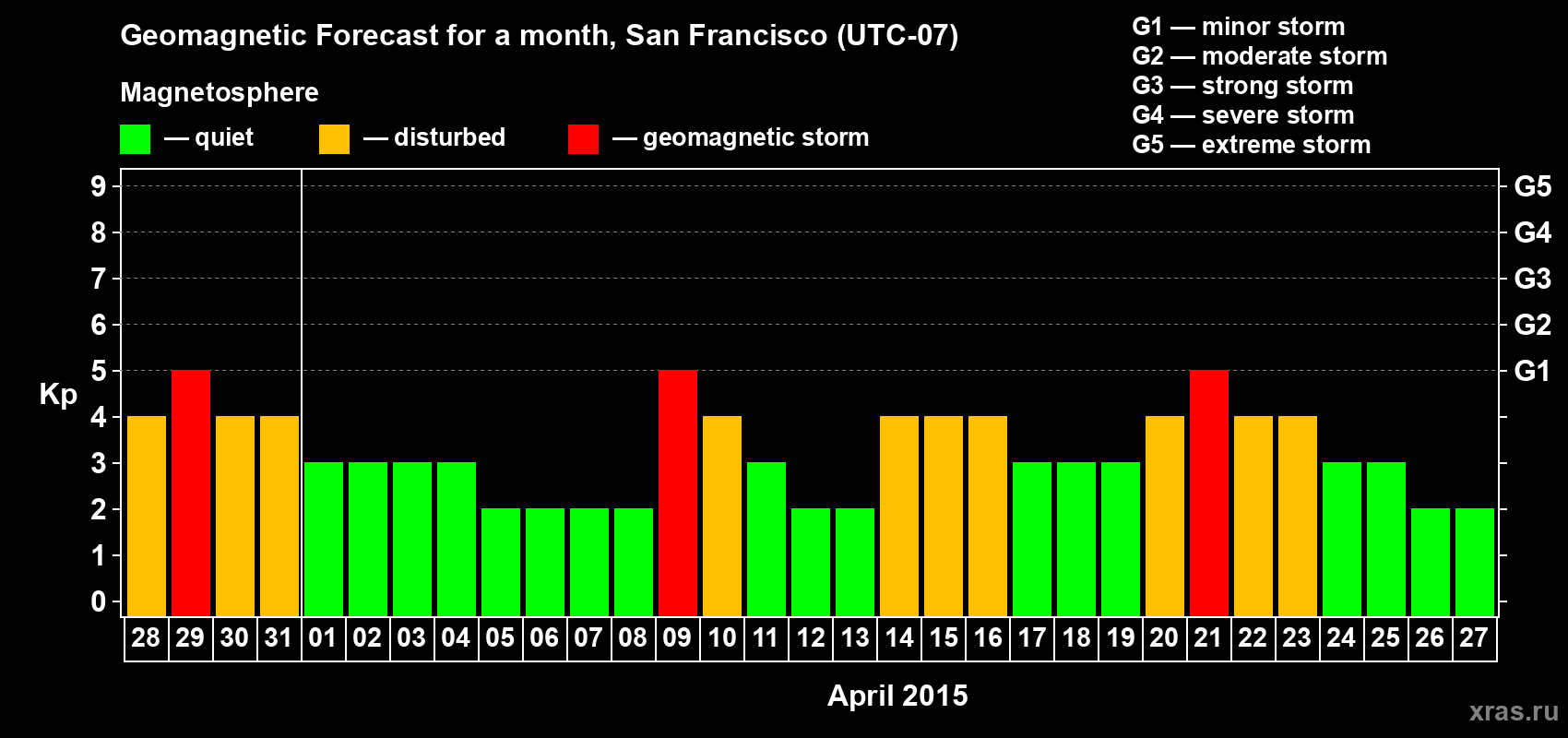Forecast of the daily maximal value of geomagnetic index Kp for <b>1 month</b> (31 days) <b>from Mar 28, 2015 to Apr 27, 2015</b>