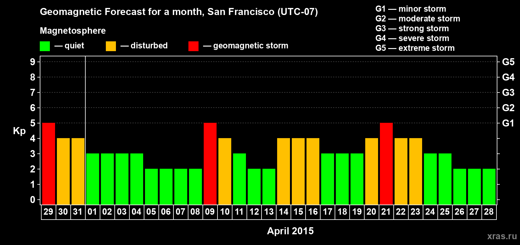 Forecast of the daily maximal value of geomagnetic index Kp for <b>1 month</b> (31 days) <b>from Mar 29, 2015 to Apr 28, 2015</b>