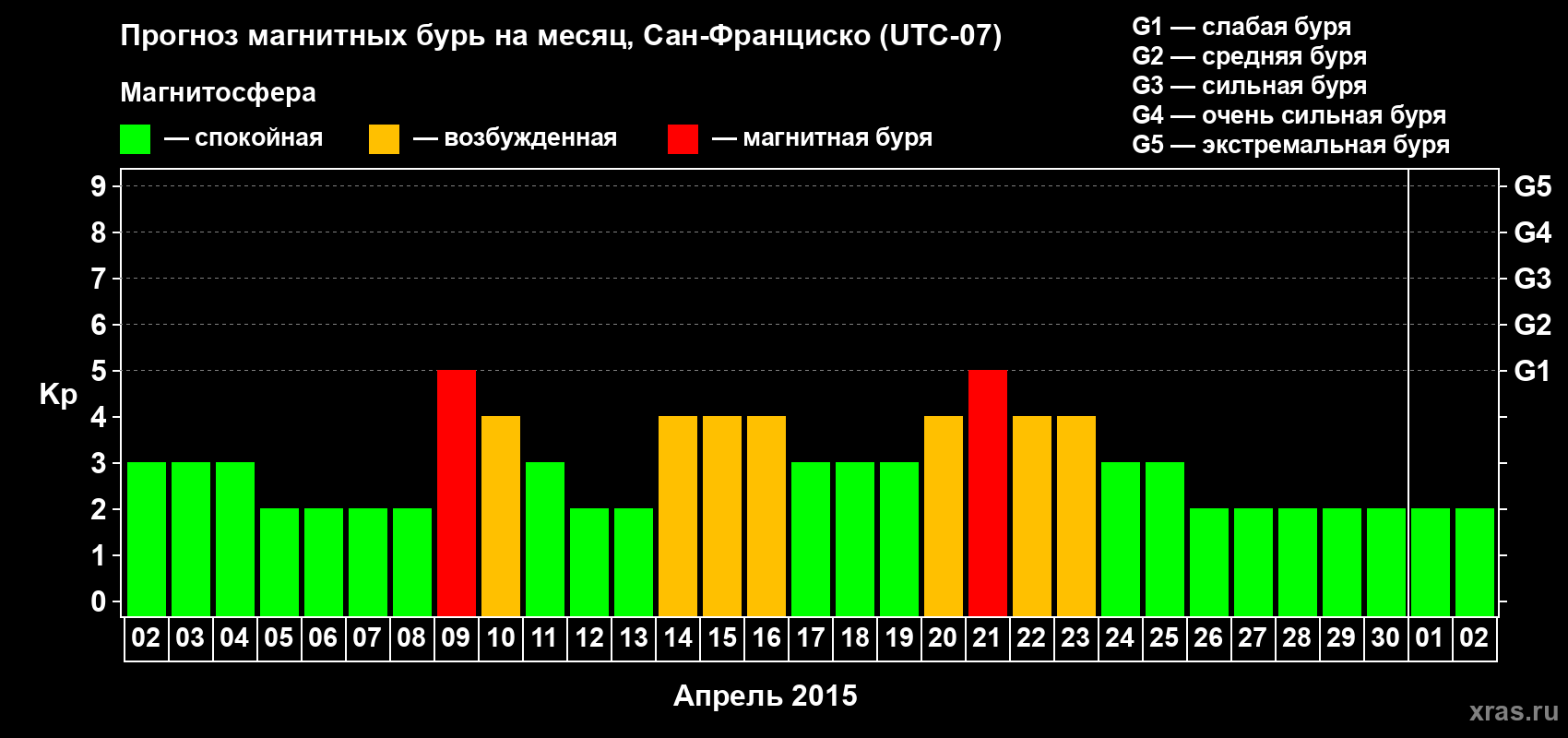 Прогноз максимального суточного геомагнитного индекса Kp на <b>1 месяц</b> (31 день) <b>с 02 апреля по 02 мая 2015 г</b>