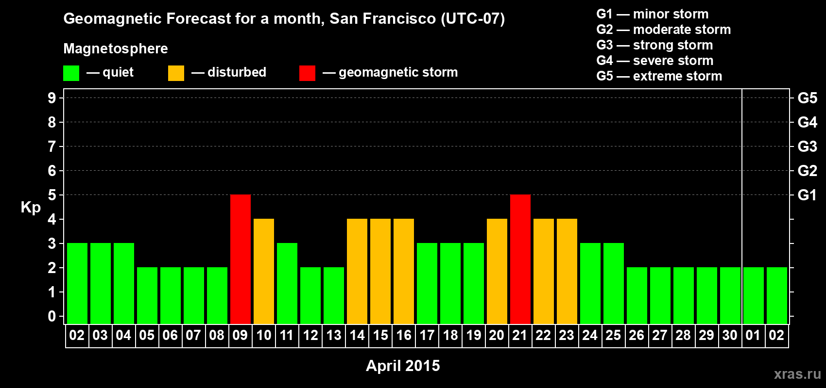 Forecast of the daily maximal value of geomagnetic index Kp for <b>1 month</b> (31 days) <b>from Apr 02, 2015 to May 02, 2015</b>