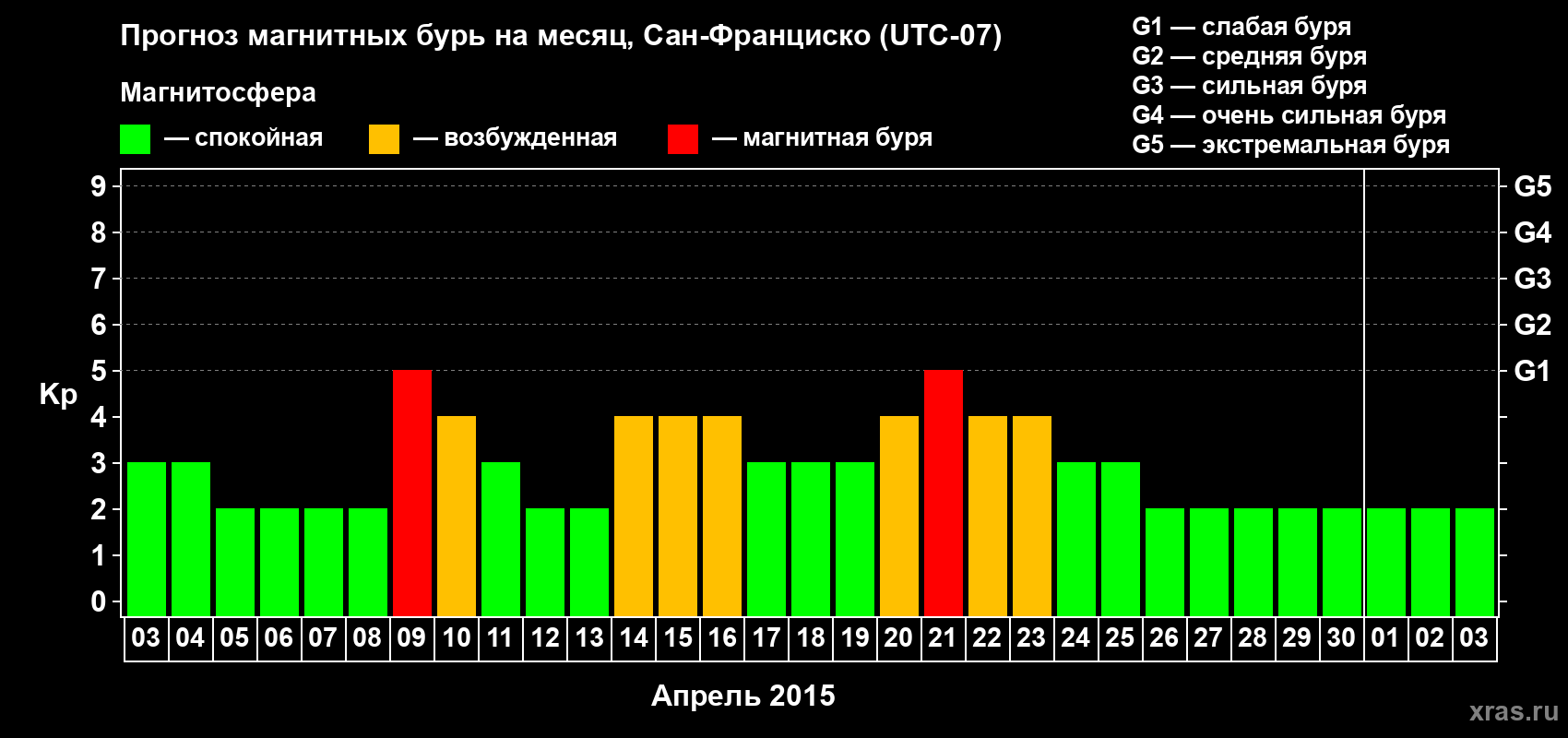 Прогноз максимального суточного геомагнитного индекса Kp на <b>1 месяц</b> (31 день) <b>с 03 апреля по 03 мая 2015 г</b>