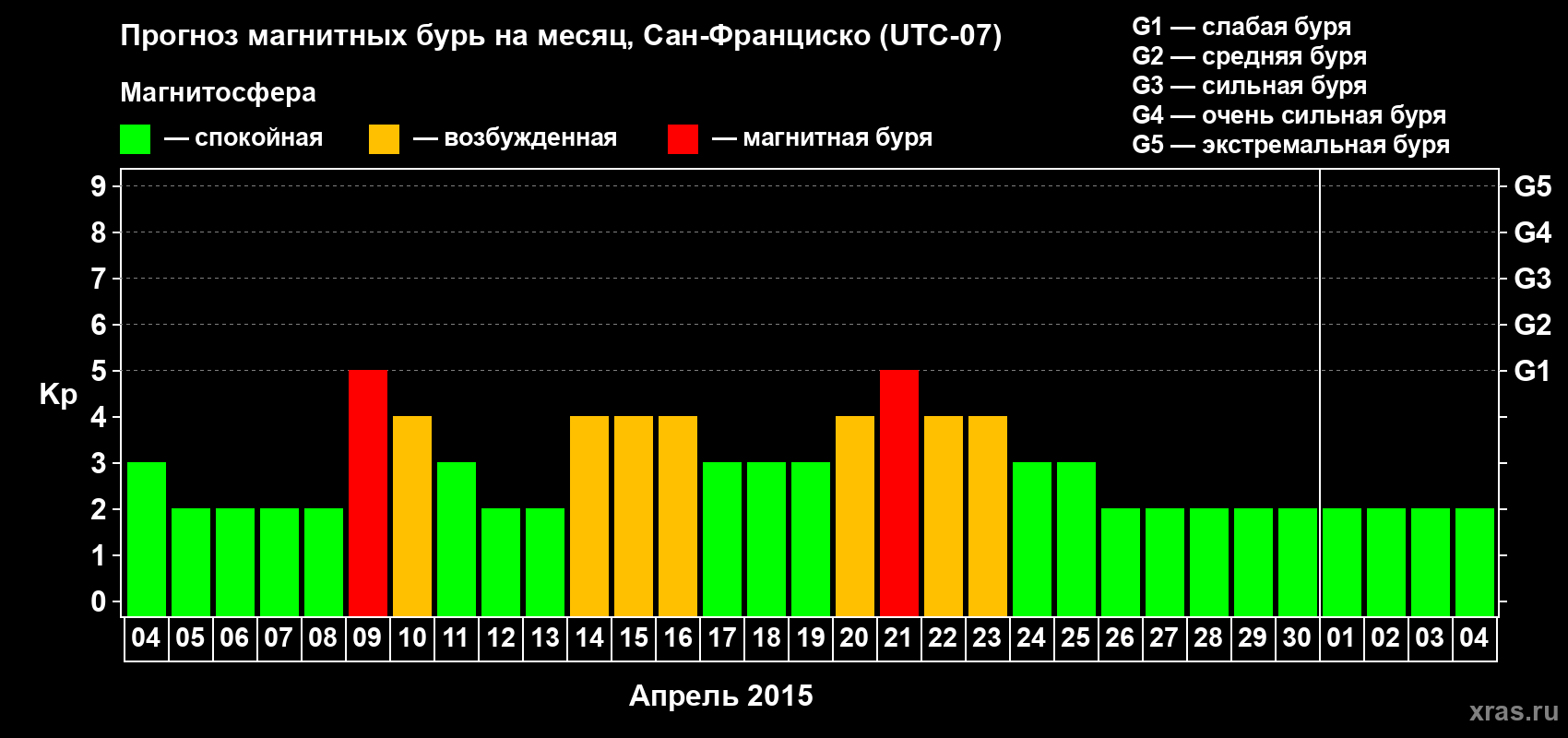 Прогноз максимального суточного геомагнитного индекса Kp на <b>1 месяц</b> (31 день) <b>с 04 апреля по 04 мая 2015 г</b>