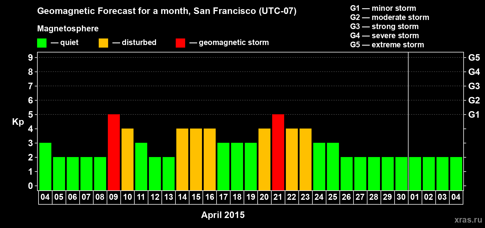 Forecast of the daily maximal value of geomagnetic index Kp for <b>1 month</b> (31 days) <b>from Apr 04, 2015 to May 04, 2015</b>