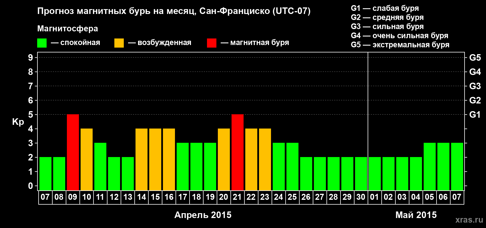 Прогноз максимального суточного геомагнитного индекса Kp на <b>1 месяц</b> (31 день) <b>с 07 апреля по 07 мая 2015 г</b>