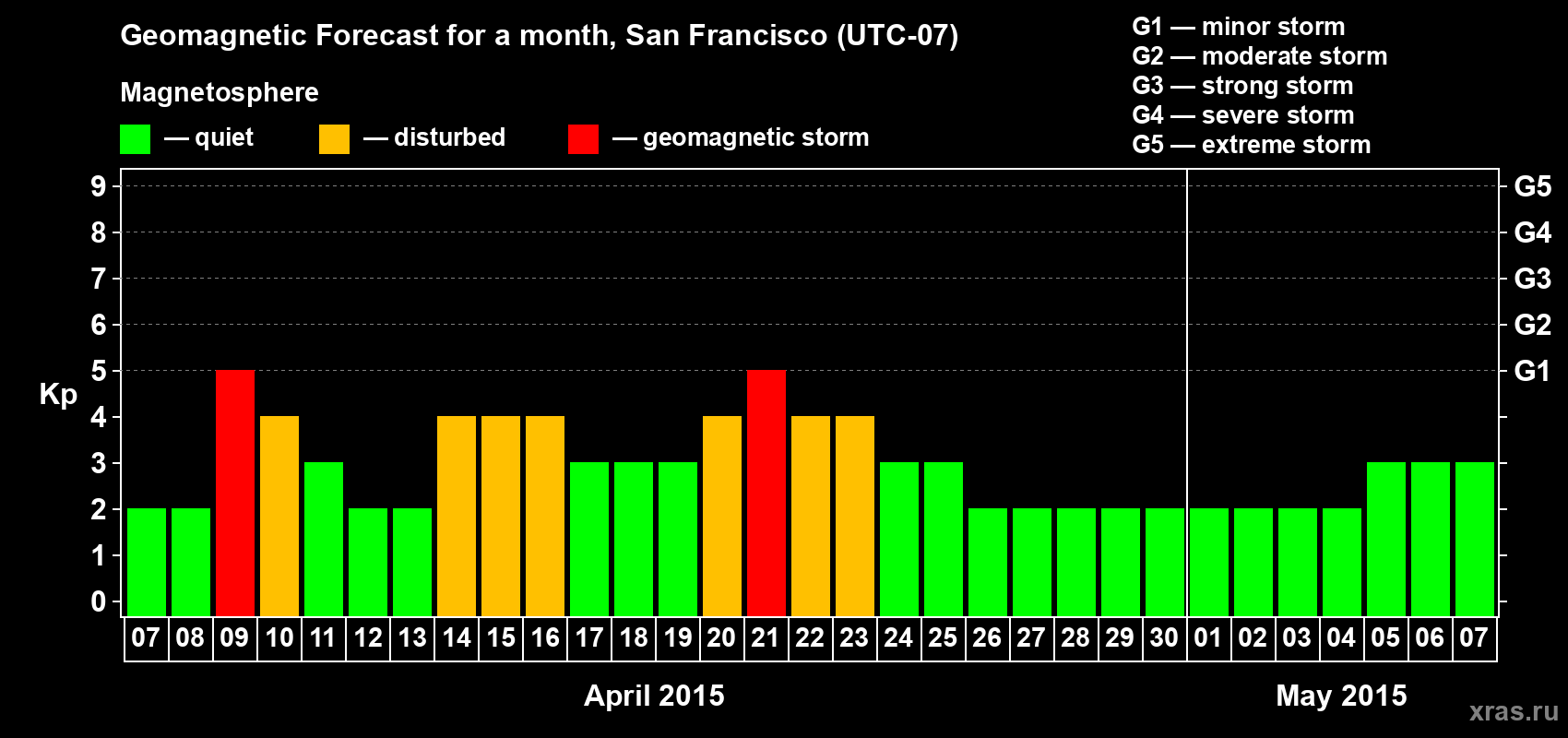 Forecast of the daily maximal value of geomagnetic index Kp for <b>1 month</b> (31 days) <b>from Apr 07, 2015 to May 07, 2015</b>