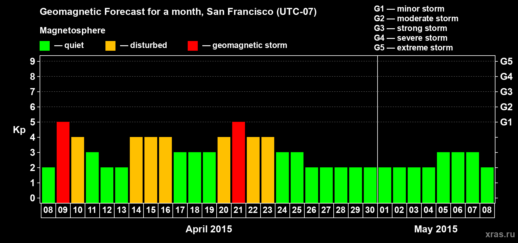 Forecast of the daily maximal value of geomagnetic index Kp for <b>1 month</b> (31 days) <b>from Apr 08, 2015 to May 08, 2015</b>