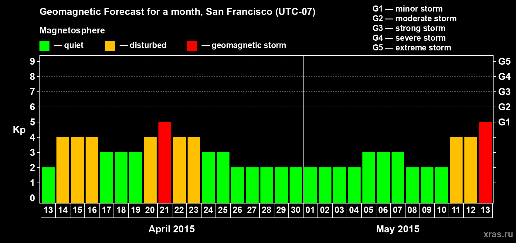Forecast of the daily maximal value of geomagnetic index Kp for <b>1 month</b> (31 days) <b>from Apr 13, 2015 to May 13, 2015</b>