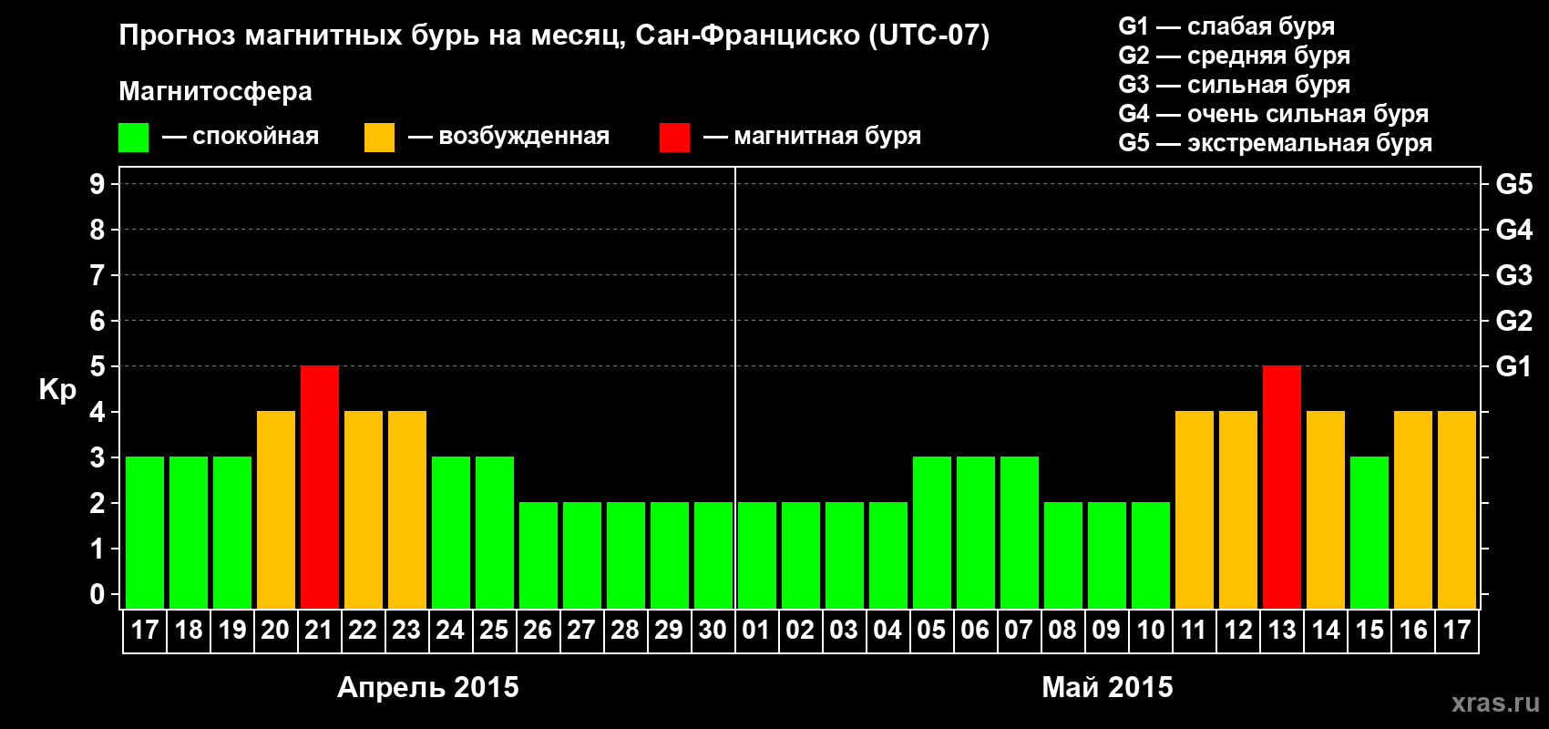 Прогноз максимального суточного геомагнитного индекса Kp на <b>1 месяц</b> (31 день) <b>с 17 апреля по 17 мая 2015 г</b>