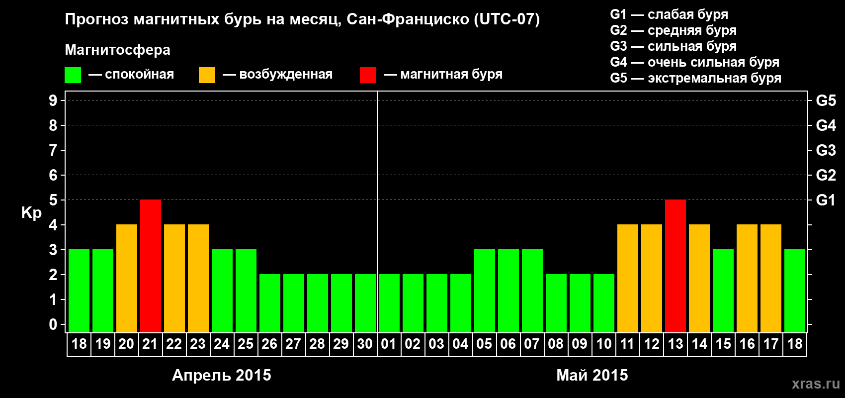 Прогноз максимального суточного геомагнитного индекса Kp на <b>1 месяц</b> (31 день) <b>с 18 апреля по 18 мая 2015 г</b>