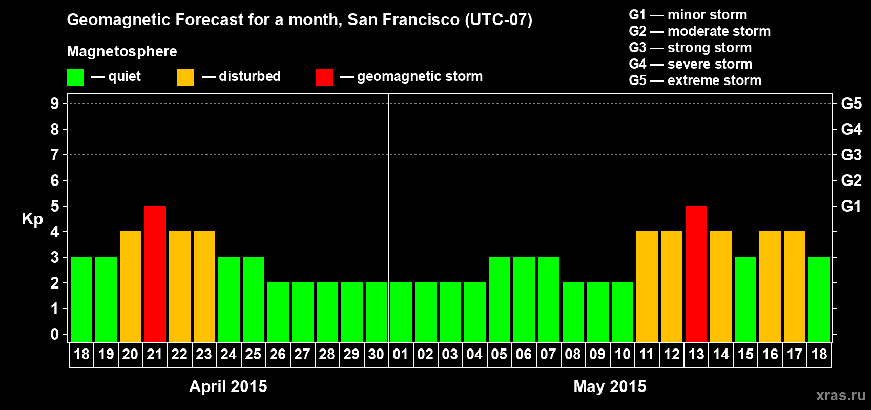 Forecast of the daily maximal value of geomagnetic index Kp for <b>1 month</b> (31 days) <b>from Apr 18, 2015 to May 18, 2015</b>