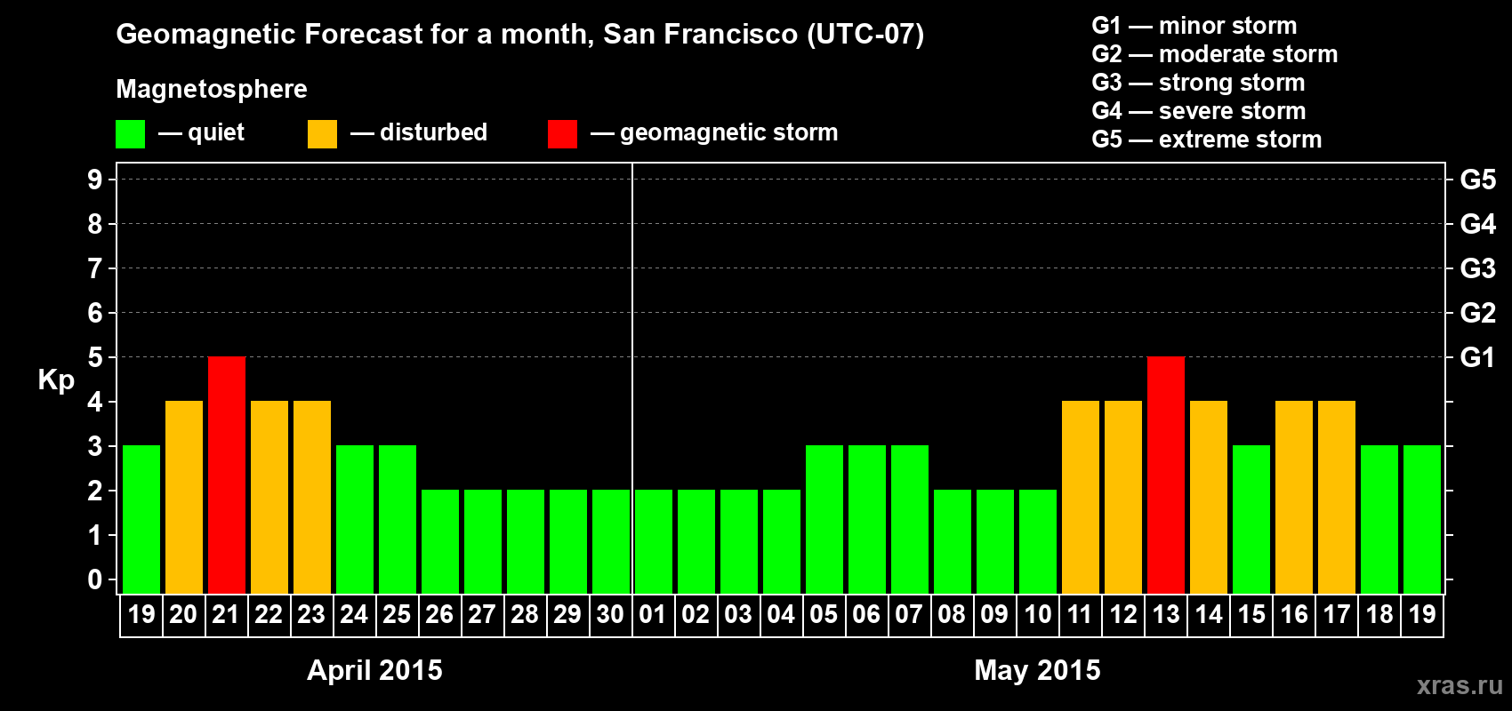 Forecast of the daily maximal value of geomagnetic index Kp for <b>1 month</b> (31 days) <b>from Apr 19, 2015 to May 19, 2015</b>