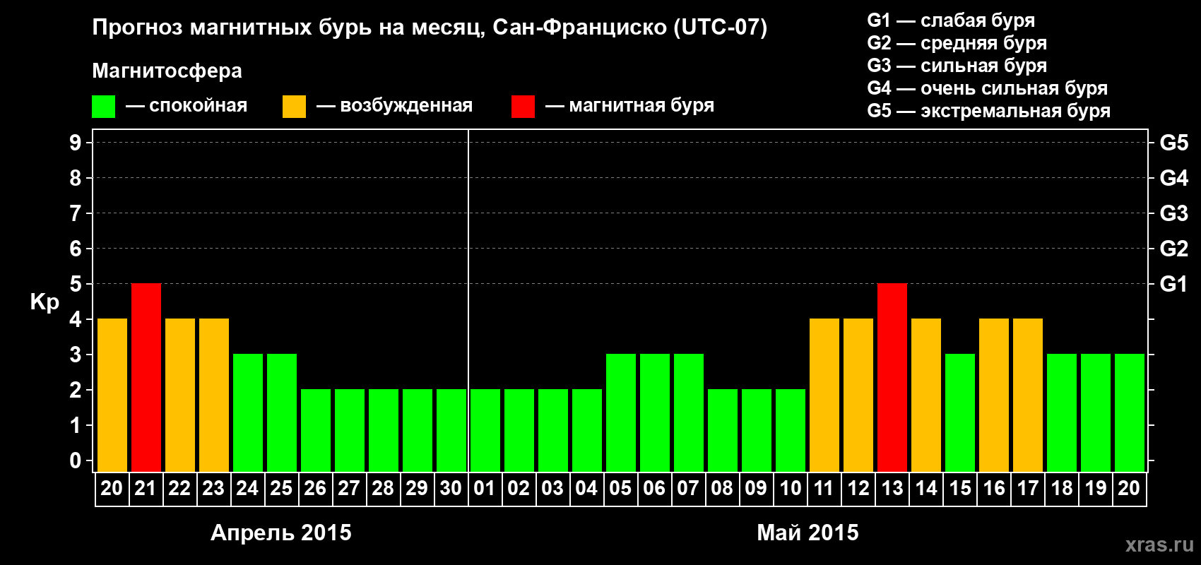 Прогноз максимального суточного геомагнитного индекса Kp на <b>1 месяц</b> (31 день) <b>с 20 апреля по 20 мая 2015 г</b>
