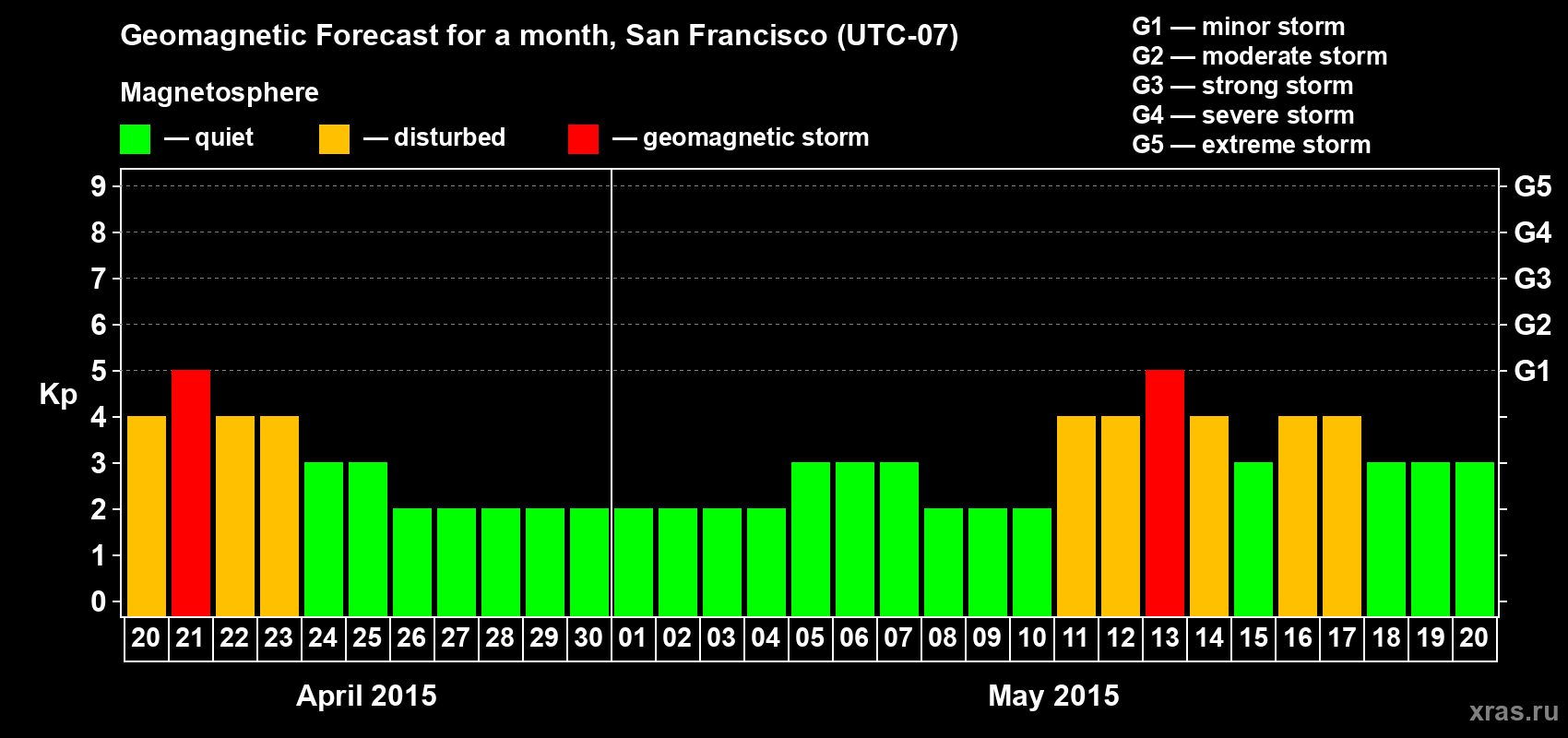 Forecast of the daily maximal value of geomagnetic index Kp for <b>1 month</b> (31 days) <b>from Apr 20, 2015 to May 20, 2015</b>