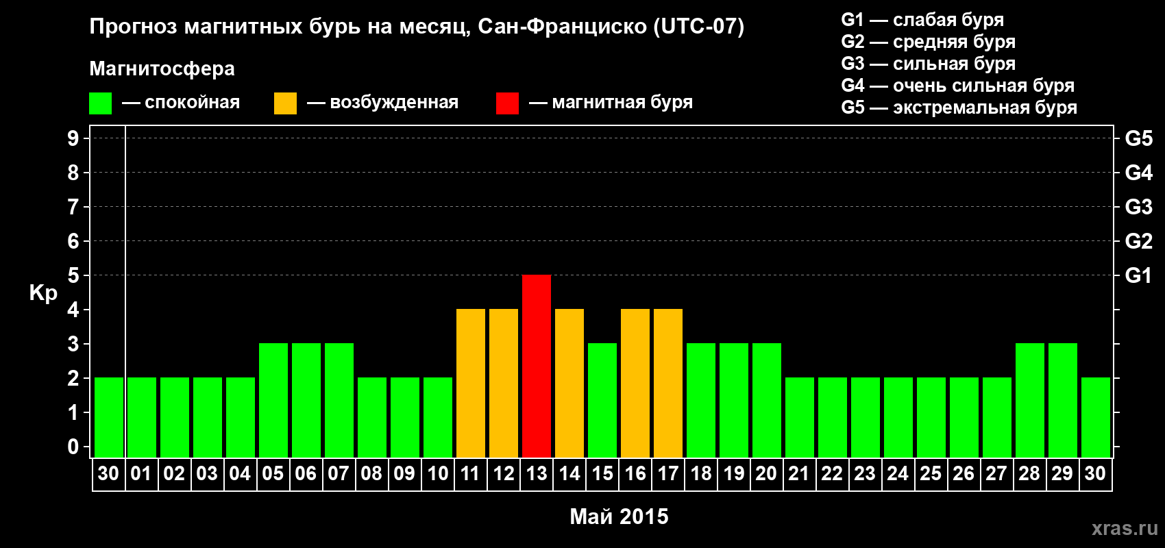 Прогноз максимального суточного геомагнитного индекса Kp на <b>1 месяц</b> (31 день) <b>с 30 апреля по 30 мая 2015 г</b>