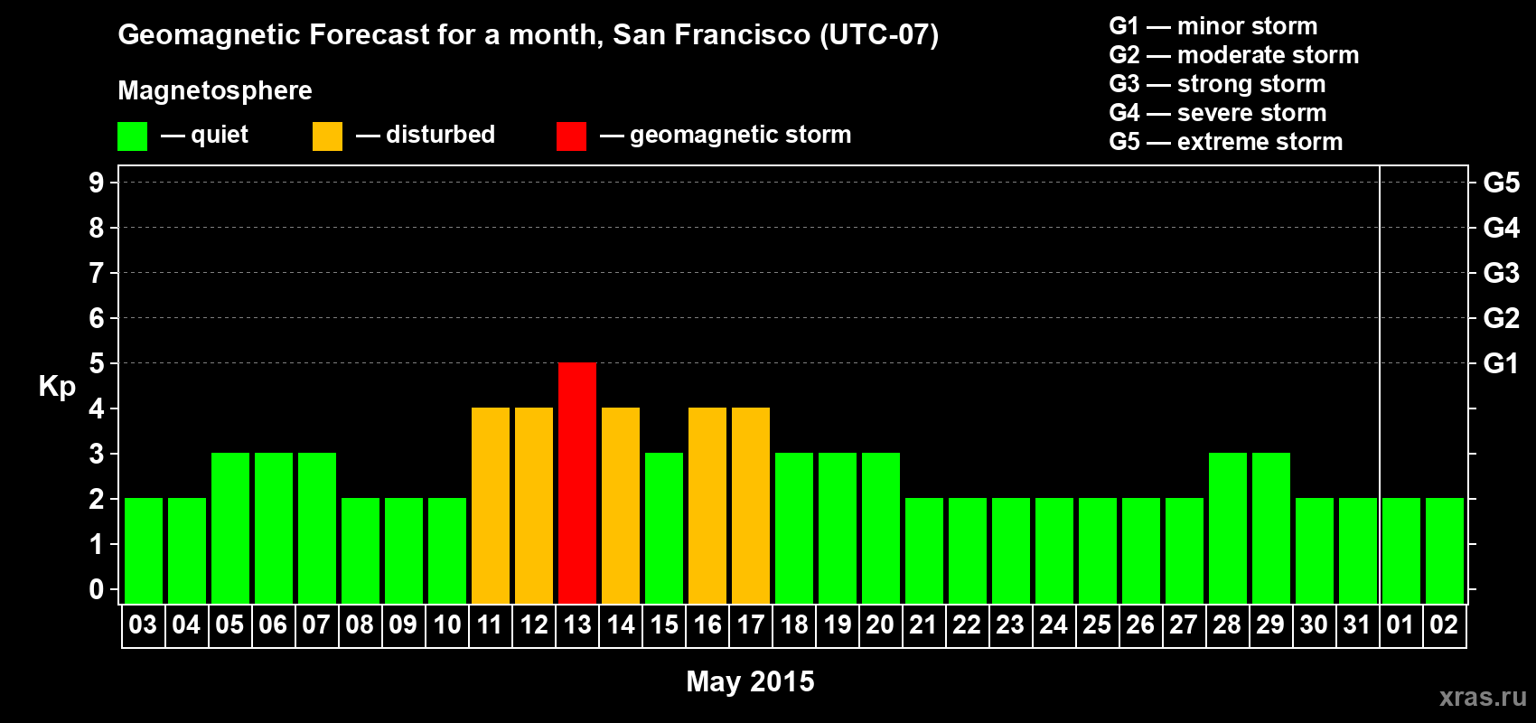 Forecast of the daily maximal value of geomagnetic index Kp for <b>1 month</b> (31 days) <b>from May 03, 2015 to Jun 02, 2015</b>