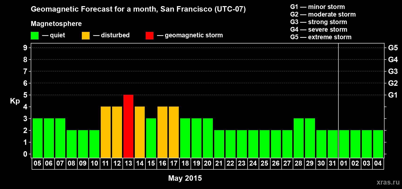 Forecast of the daily maximal value of geomagnetic index Kp for <b>1 month</b> (31 days) <b>from May 05, 2015 to Jun 04, 2015</b>
