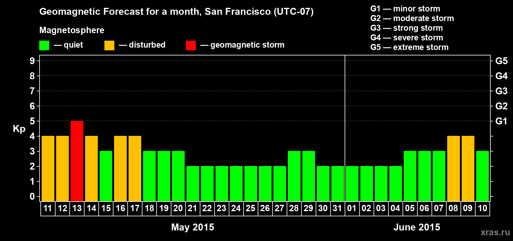 Forecast of the daily maximal value of geomagnetic index Kp for <b>1 month</b> (31 days) <b>from May 11, 2015 to Jun 10, 2015</b>