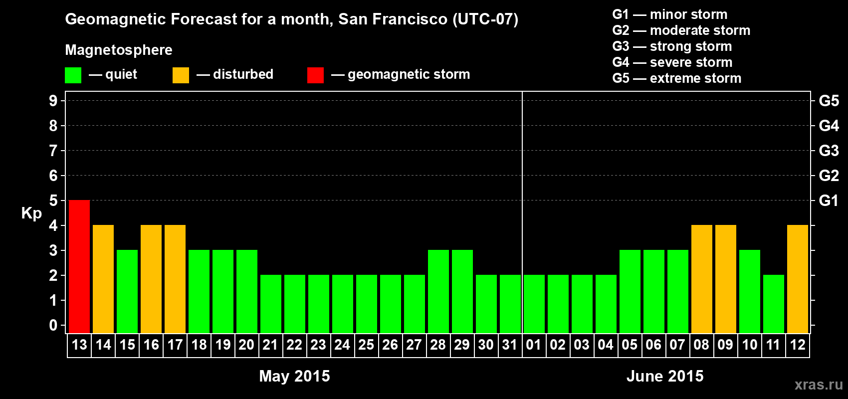 Forecast of the daily maximal value of geomagnetic index Kp for <b>1 month</b> (31 days) <b>from May 13, 2015 to Jun 12, 2015</b>