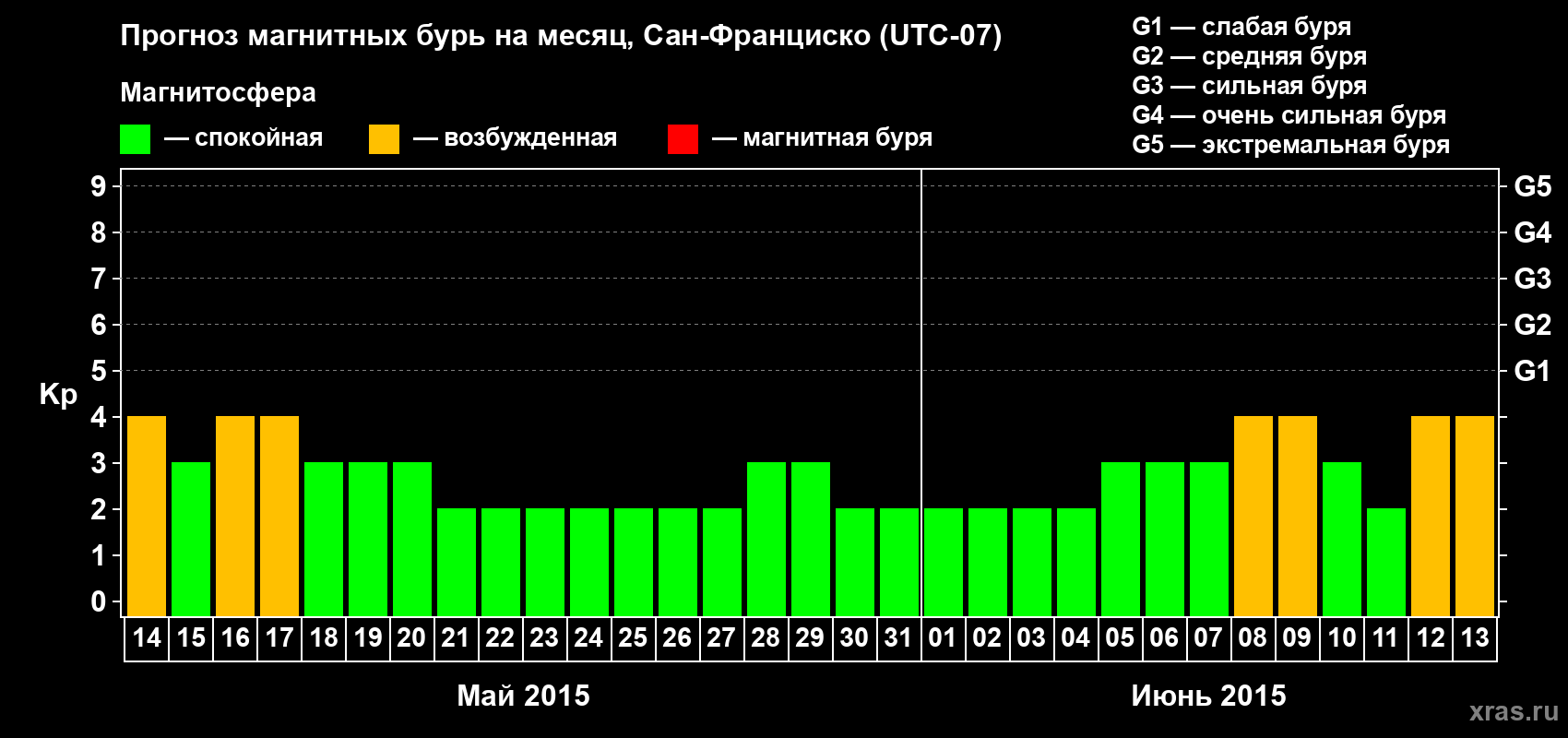 Прогноз максимального суточного геомагнитного индекса Kp на <b>1 месяц</b> (31 день) <b>с 14 мая по 13 июня 2015 г</b>