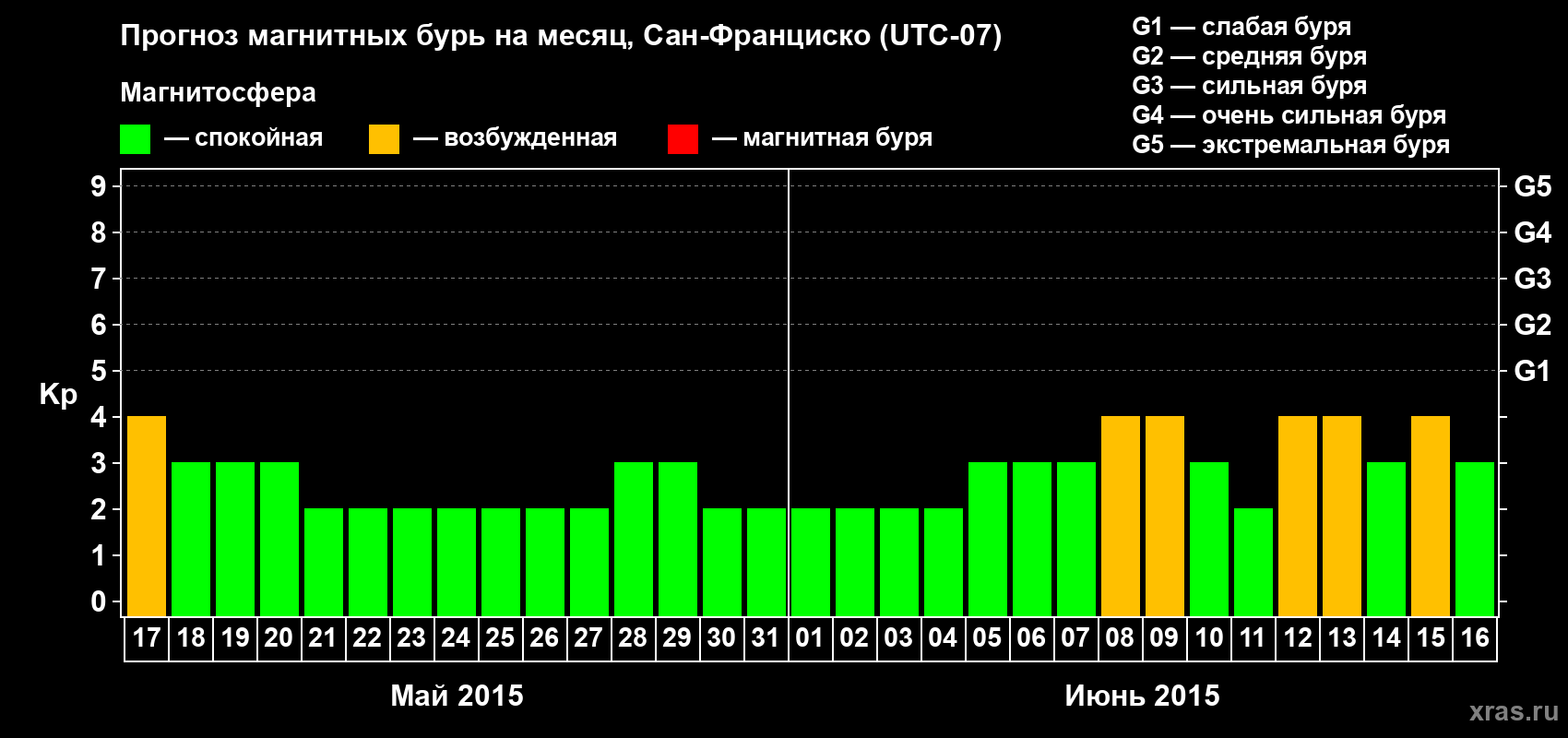 Прогноз максимального суточного геомагнитного индекса Kp на <b>1 месяц</b> (31 день) <b>с 17 мая по 16 июня 2015 г</b>