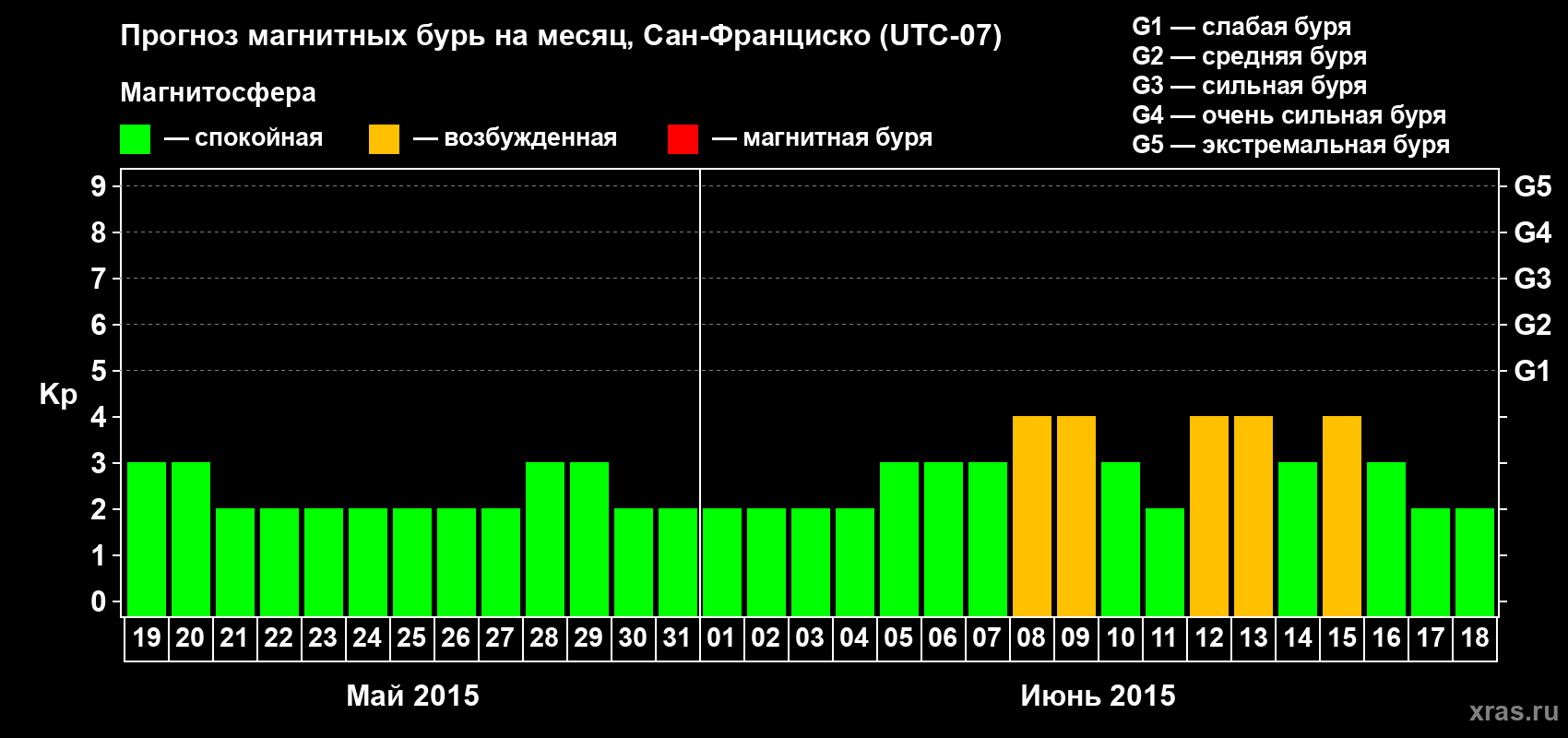 Прогноз максимального суточного геомагнитного индекса Kp на <b>1 месяц</b> (31 день) <b>с 19 мая по 18 июня 2015 г</b>