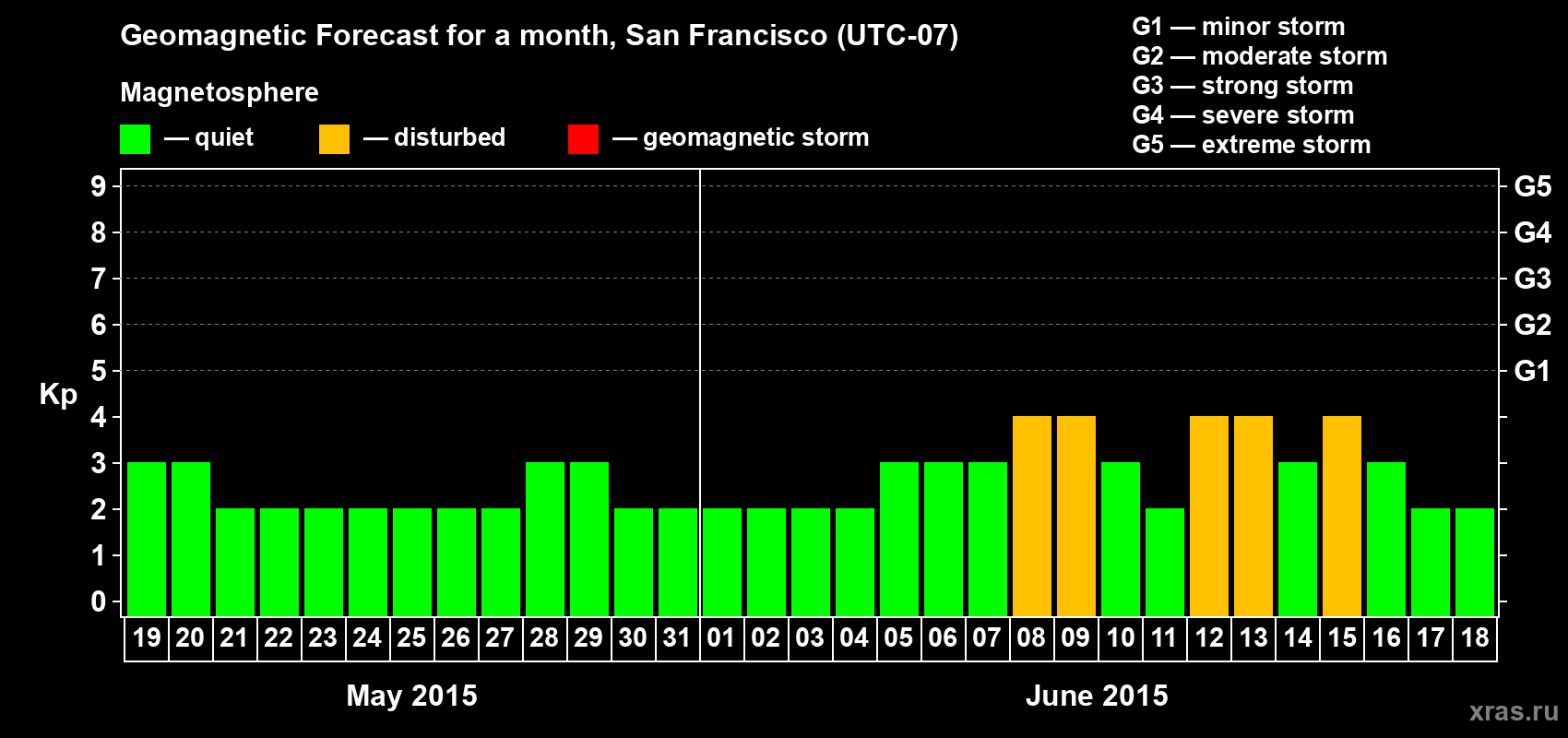 Forecast of the daily maximal value of geomagnetic index Kp for <b>1 month</b> (31 days) <b>from May 19, 2015 to Jun 18, 2015</b>