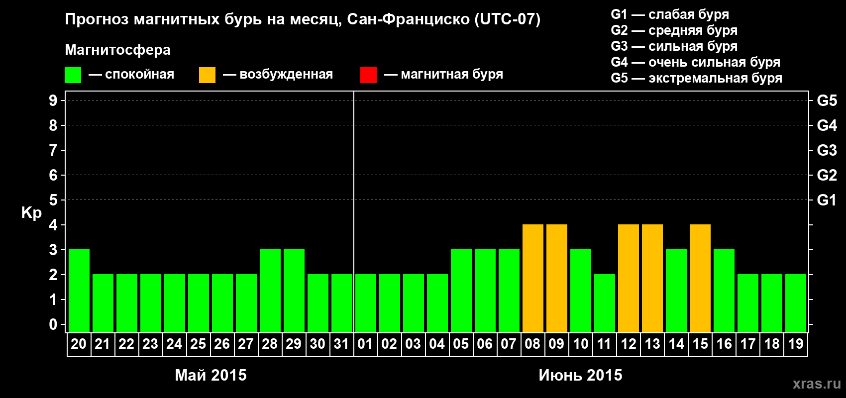 Прогноз максимального суточного геомагнитного индекса Kp на <b>1 месяц</b> (31 день) <b>с 20 мая по 19 июня 2015 г</b>