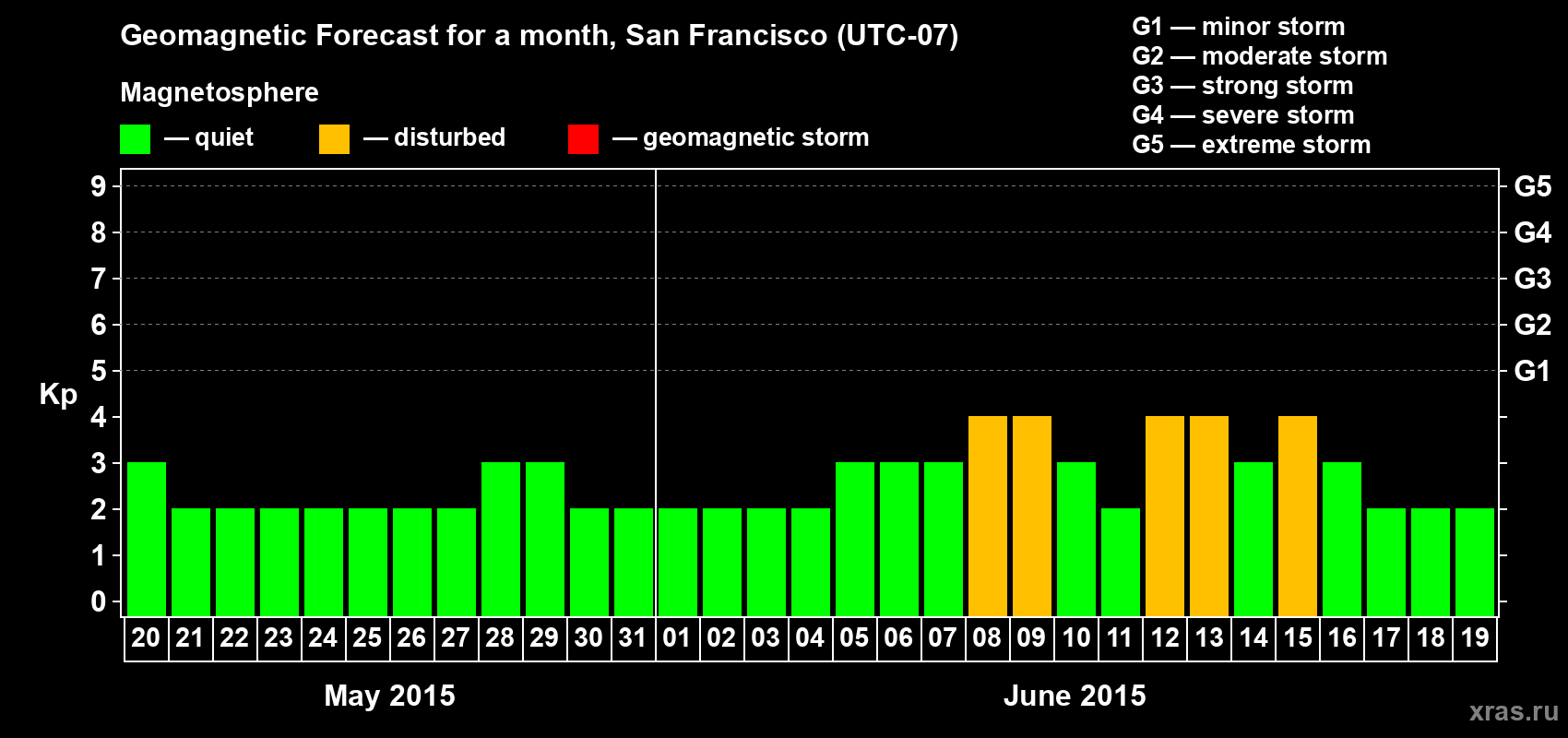Forecast of the daily maximal value of geomagnetic index Kp for <b>1 month</b> (31 days) <b>from May 20, 2015 to Jun 19, 2015</b>